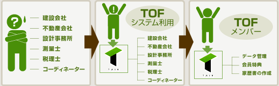 TOF̎dg